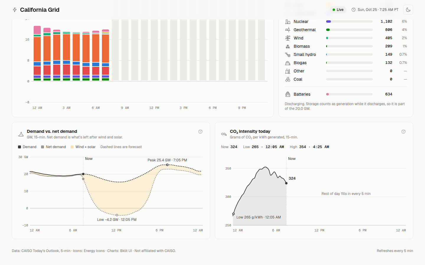 Hourly fuel mix, demand vs. net demand and CO₂ intensity charts