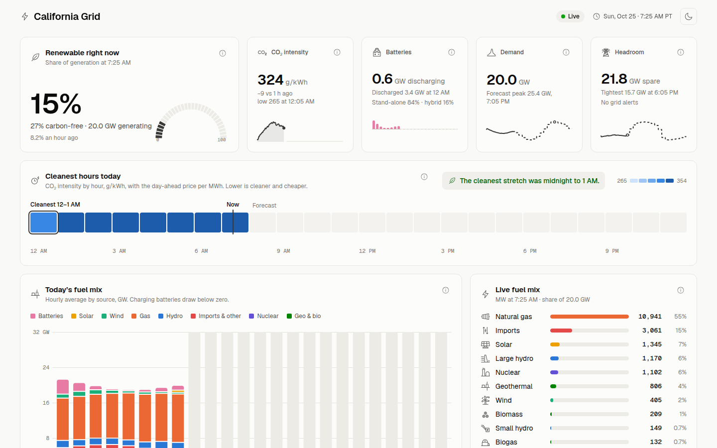 Dashboard with renewable share, CO₂ intensity, batteries, demand and headroom tiles, and today's cleanest hours